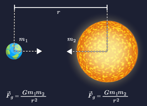 Universal Law of Gravity: Gravitation Study Guide thumbnail