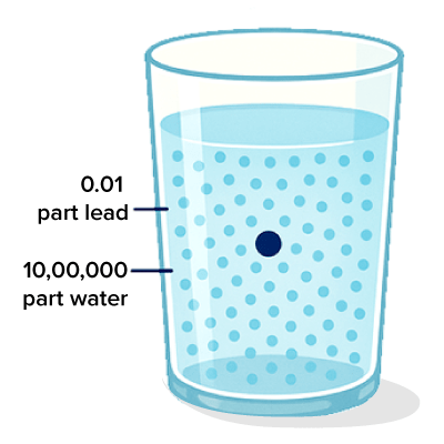 0.01 ppm is the permissible limit of lead in water as per BIS standard.