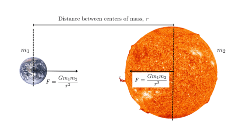 Illustration of the force of gravity between the Earth and the Sun with Newton’s Law of Gravitation.
