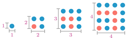 Square numbers as sum of odd numbers