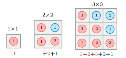 Square number as sum of counting numbers