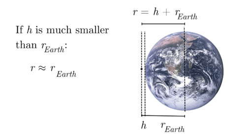 Diagram showing approximation for gravity near the Earth’s surface.