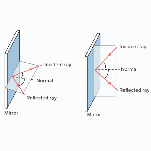 Reflection of light ( Read ) | Physics | CK-12 Foundation